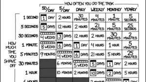 A visual representation of a task chart with labeled rows and columns listing the time and days saved planning a routine. 